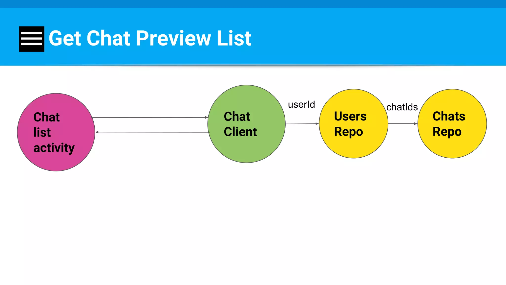 Get Chat Preview List
Chat
list
activity
Chat
Client
Users
Repo
Chats
Repo
userId chatIds
 