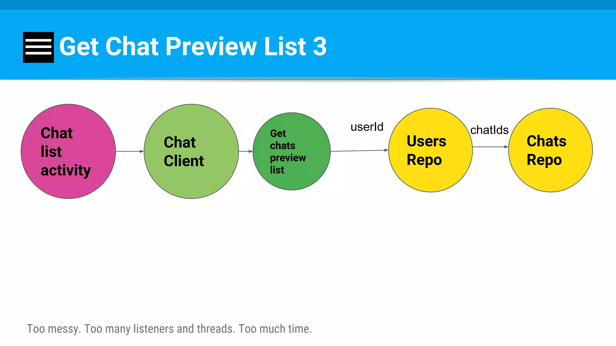 Get Chat Preview List 3
Too messy. Too many listeners and threads. Too much time.
Chat
Client
Users
Repo
Chat
list
activity
Chats
Repo
userId chatIdsGet
chats
preview
list
 