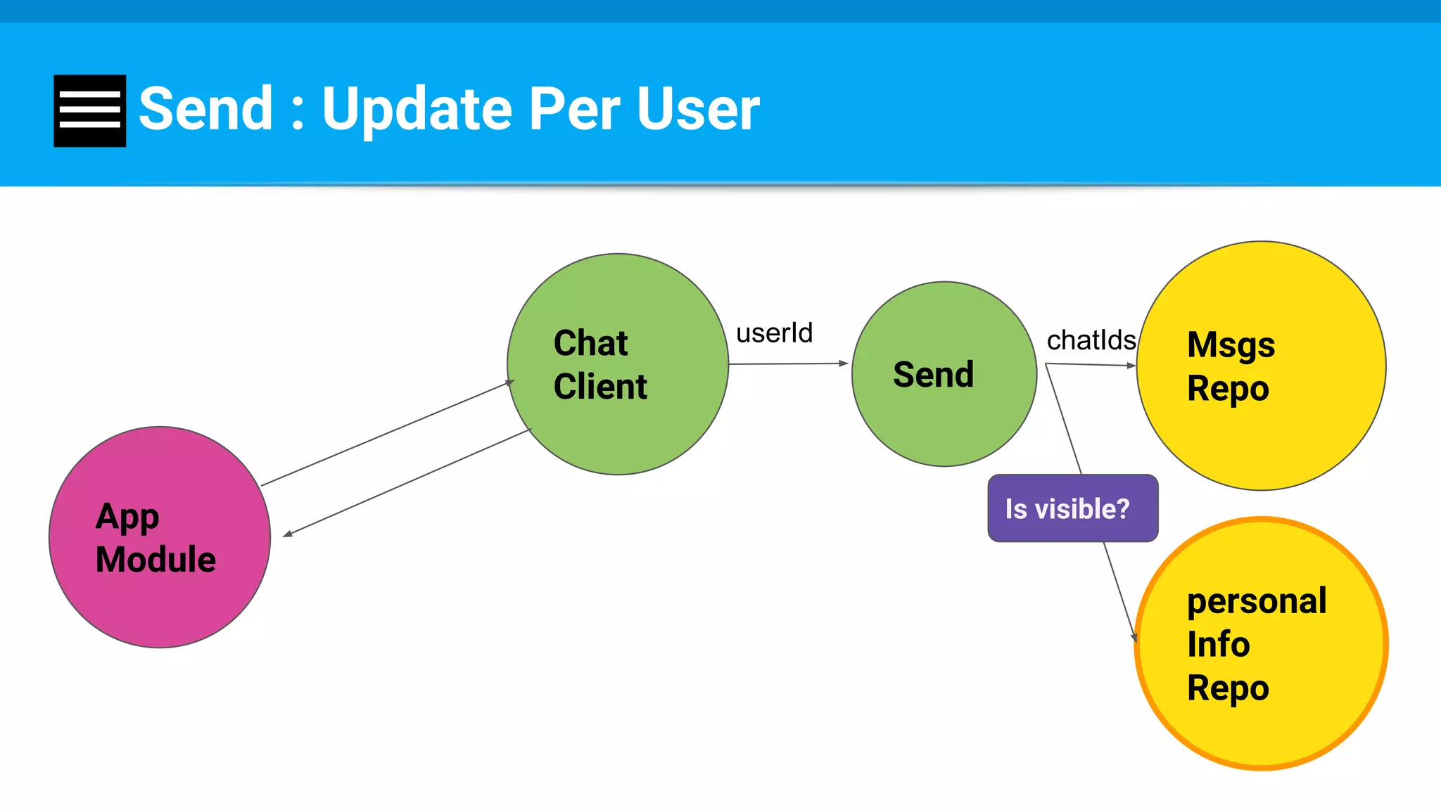 Send : Update Per User
App
Module
Chat
Client
Msgs
Repo
userId chatIds
personal
Info
Repo
Send
Is visible?
 