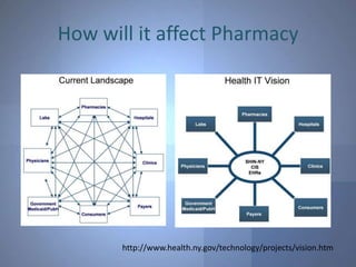 How will it affect Pharmacy




       http://www.health.ny.gov/technology/projects/vision.htm
 