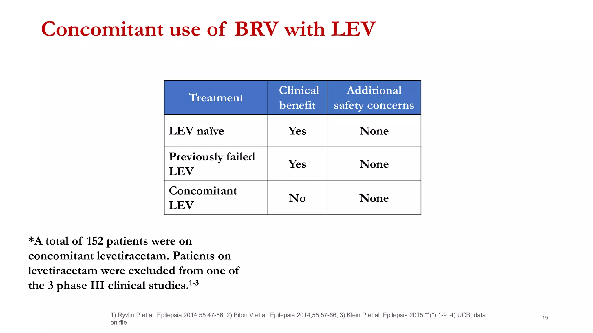 Concomitant use of BRV with LEV
191) Ryvlin P et al. Epilepsia 2014;55:47-56; 2) Biton V et al. Epilepsia 2014;55:57-66; 3) Klein P et al. Epilepsia 2015;**(*):1-9. 4) UCB, data
on file
Treatment
Clinical
benefit
Additional
safety concerns
LEV naïve Yes None
Previously failed
LEV
Yes None
Concomitant
LEV
No None
*A total of 152 patients were on
concomitant levetiracetam. Patients on
levetiracetam were excluded from one of
the 3 phase III clinical studies.1-3
 