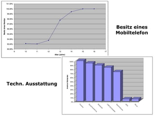 Besitz eines
Mobiltelefon

Techn. Ausstattung

 