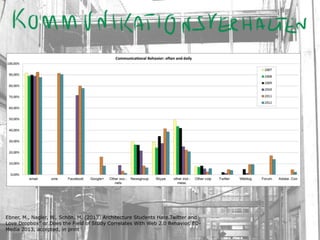 Ebner, M., Nagler, W., Schön, M. (2013) Architecture Students Hate Twitter and
Love Dropbox” or Does the Field of Study Correlates With Web 2.0 Behavior, EDMedia 2013, accepted, in print

 