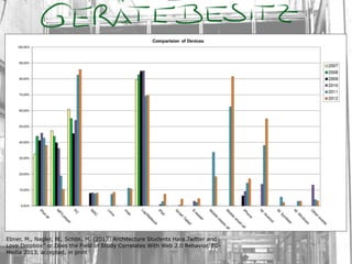 Ebner, M., Nagler, W., Schön, M. (2013) Architecture Students Hate Twitter and
Love Dropbox” or Does the Field of Study Correlates With Web 2.0 Behavior, EDMedia 2013, accepted, in print

 
