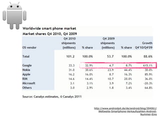 http://www.androidpit.de/de/android/blog/394061/
Weltweite-Smartphone-Verkaufszahlen-AndroidNummer-Eins

 