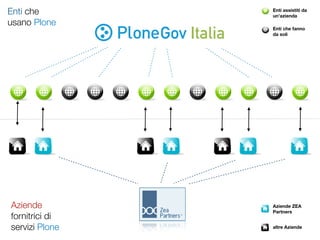 Enti che                     Enti assistiti da
                             un’azienda
usano Plone
                Gov Italia   Enti che fanno
                             da soli




Aziende                      Aziende ZEA
                             Partners
fornitrici di
servizi Plone                altre Aziende
 