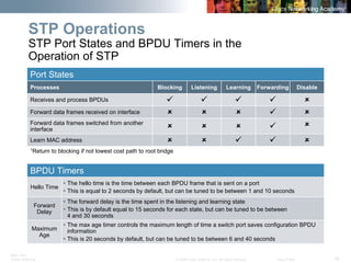 BRK-135T 
CCNA Switching © 2008 Cisco Systems, Inc. All rights reserved. Cisco Public 16 
STP Operations STP Port States and BPDU Timers in the Operation of STP 
Port States 
Processes 
Blocking 
Listening 
Learning 
Forwarding 
Disable 
Receives and process BPDUs 
9 
9 
9 
9 
8 
Forward data frames received on interface 
8 
8 
8 
9 
8 
Forward data frames switched from another interface 
8 
8 
8 
9 
8 
Learn MAC address 
8 
8 
9 
9 
8 
1Return to blocking if not lowest cost path to root bridge 
BPDU Timers 
Hello Time 
ƒ 
The hello time is the time between each BPDU frame that is sent on a port 
ƒ 
This is equal to 2 seconds by default, but can be tuned to be between 1 and 10 seconds 
Forward Delay 
ƒ 
The forward delay is the time spent in the listening and learning state 
ƒ 
This is by default equal to 15 seconds for each state, but can be tuned to be between 4 and 30 seconds 
Maximum Age 
ƒ 
The max age timer controls the maximum length of time a switch port saves configuration BPDU information 
ƒ 
This is 20 seconds by default, but can be tuned to be between 6 and 40 seconds  