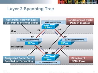 BRK-135T 
CCNA Switching © 2008 Cisco Systems, Inc. All rights reserved. Cisco Public 17 
A Root 
C Peer 
D Peer 
1 
2 
2 
1 
2 
2 
1 
RP 
DP 
DP 
RP 
DP 
DP 
RP 
NDP 
1 
Core 
Distribution 
B Peer 
32768:000000000002 
8192:000000000001 
32768:000000000004 
32768:000000000003 
Root Ports: Port with Least Cost Path to the Root Bridge 
Nondesignated Ports: 
Ports in Blocking 
Designated Ports: Ports Selected for Forwarding 
Direction of BPDU Flow 
Layer 2 Spanning Tree  