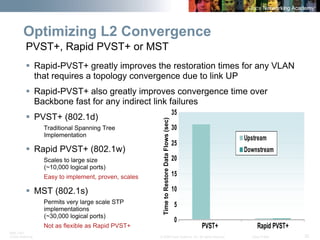 BRK-135T 
CCNA Switching © 2008 Cisco Systems, Inc. All rights reserved. Cisco Public 32 
05101520253035PVST+Rapid PVST+ UpstreamDownstream 
Optimizing L2 Convergence 
ƒ 
Rapid-PVST+ greatly improves the restoration times for any VLAN that requires a topology convergence due to link UP 
ƒ 
Rapid-PVST+ also greatly improves convergence time over Backbone fast for any indirect link failures 
ƒ 
PVST+ (802.1d) 
Traditional Spanning Tree Implementation 
ƒ 
Rapid PVST+ (802.1w) 
Scales to large size (~10,000 logical ports) 
Easy to implement, proven, scales 
ƒ 
MST (802.1s) 
Permits very large scale STP implementations (~30,000 logical ports) 
Not as flexible as Rapid PVST+ 
Time to Restore Data Flows (sec) 
PVST+, Rapid PVST+ or MST  