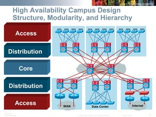 BRK-135T 
CCNA Switching © 2008 Cisco Systems, Inc. All rights reserved. Cisco Public 5 
Data Center 
WAN 
Internet 
Si Si Si Si Si Si 
Si Si 
Si Si 
Si Si 
Si Si 
Access 
Core 
Distribution 
Distribution 
Access 
High Availability Campus Design Structure, Modularity, and Hierarchy  