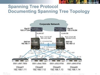 BRK-135T 
CCNA Switching © 2008 Cisco Systems, Inc. All rights reserved. Cisco Public 52 
Spanning Tree Protocol Documenting Spanning Tree Topology 
Corporate Network 
3/1–4 
3/1–4 
1/1 
1/1 
Gig 0/1 
155.3.77.254 
Gig 0/1 
155.3.76.254 
VLAN186 
VLAN187 
Root: 1,3,5,7,9,187 
0001.c912.7800 
Root: 2,4,6,8,186 
0003.6b73.9700 
F: 1,2,3,4,5,6,7,8,9 
B: 4 
F: 1,2,3,4,5,6,7,8,9 
4/1 
4/1 
4/2 
4/2 
4/3 
4/3 
4/4 
4/4 
1/1 
1/2 
1/1 
1/2 
1/1 
1/2 
1/1 
1/2 
0001.c967.7800 
DIST-01 
192.168.1.1 
DIST-02 
192.168.1.2 
Closet1 
192.168.1.11 
Closet2 
192.168.1.12 
Closet3 
192.168.1.13 
Closet4 
192.168.1.14 
0001.c9dd.7800 
0001.c932.9700 
0001.c949.9700 
F: 1,2,3 
F: 1,4,5 
F: 1,6,7 
F: 1,8,9 
B: 1,3 
B: 2 
F: 1,2,3 
F: 1,4,5 
F: 1,6,7 
F: 1,8,9 
B: 1,5 
B: 1,7 
B: 6 
B: 1,9 
B: 8  