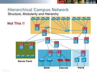 BRK-135T 
CCNA Switching © 2008 Cisco Systems, Inc. All rights reserved. Cisco Public 6 
Hierarchical Campus Network 
Server Farm 
WAN 
Internet 
PSTN 
Si 
Si 
Si Si 
Si Si Si 
Si 
Si Si Si 
Si 
Not This !! 
Structure, Modularity and Hierarchy  
