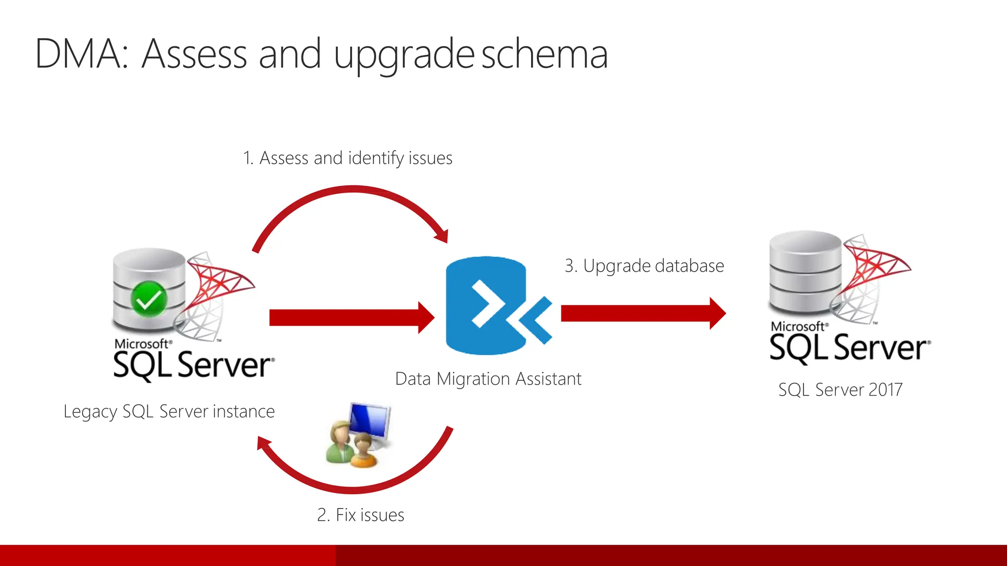 Legacy SQL Server instance
DMA: Assess and upgradeschema
1. Assess and identify issues
2. Fix issues
3. Upgrade database
Data Migration Assistant
SQL Server 2017
 