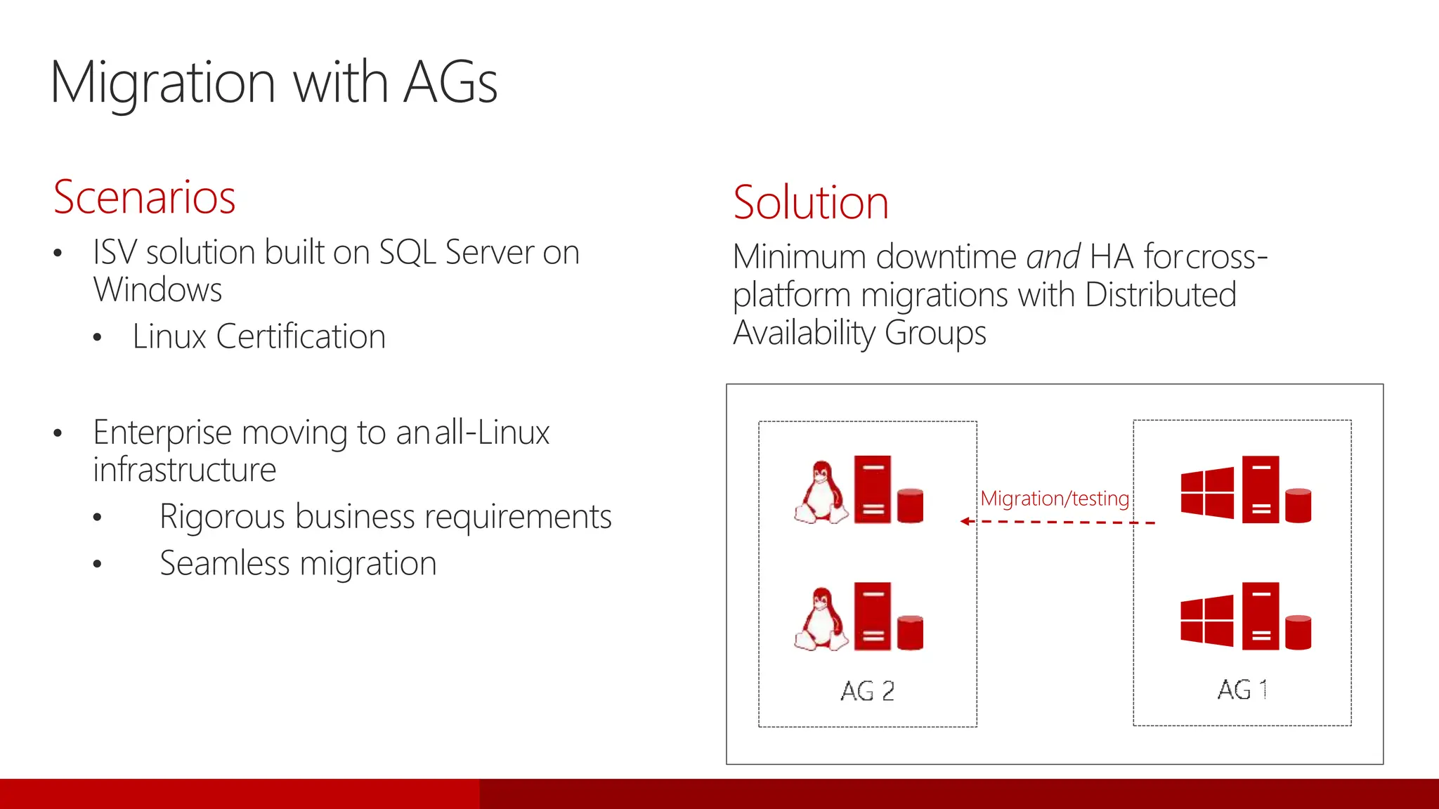 Migration with AGs
Scenarios
• ISV solution built on SQL Server on
Windows
• Linux Certification
• Enterprise moving to anall-Linux
infrastructure
• Rigorous business requirements
• Seamless migration
Solution
Minimum downtime and HA forcross-
platform migrations with Distributed
Availability Groups
Migration/testing
 