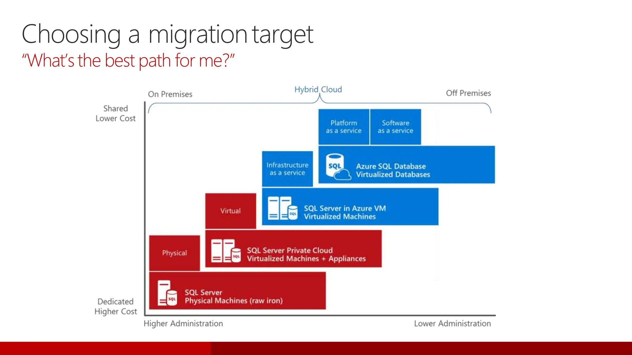 Choosing a migrationtarget
“What’s the best path for me?”
 