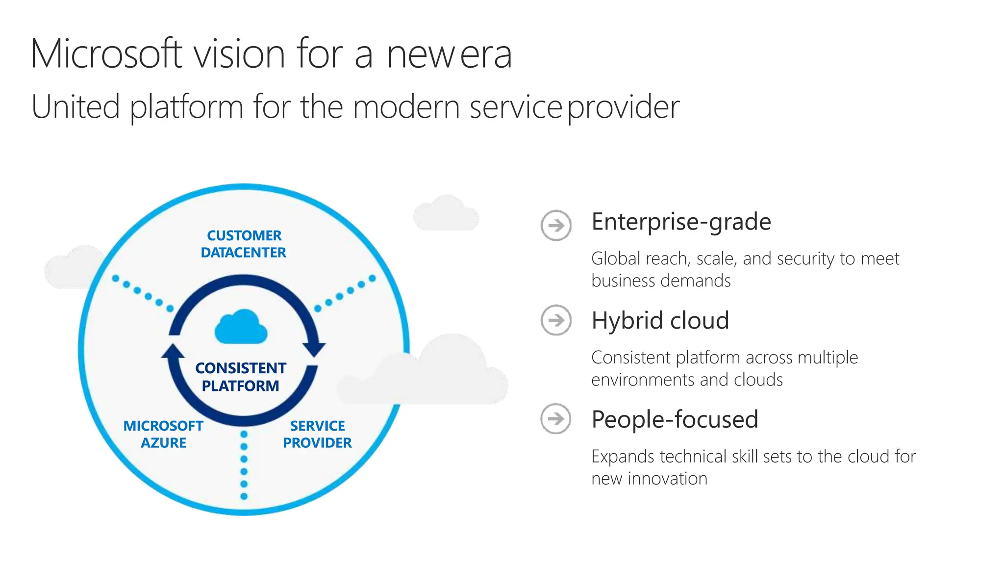 CUSTOMER
DATACENTER
SERVICE
PROVIDER
MICROSOFT
AZURE
CONSISTENT
PLATFORM
Enterprise-grade
Global reach, scale, and security to meet
business demands
Hybrid cloud
Consistent platform across multiple
environments and clouds
People-focused
Expands technical skill sets to the cloud for
new innovation
Microsoft vision for a newera
United platform for the modern serviceprovider
 