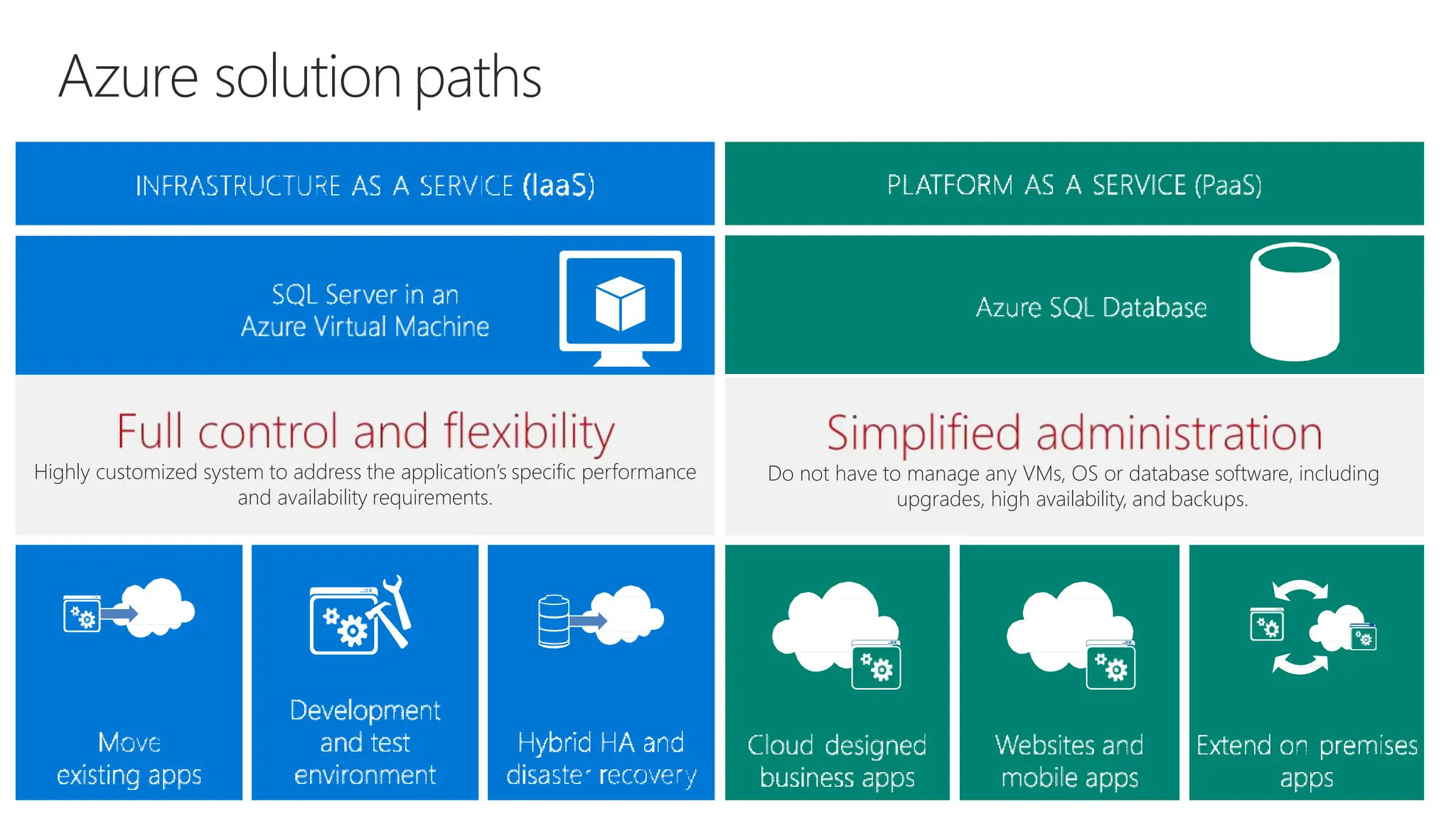 Azure solution paths
Do not have to manage any VMs, OS or database software, including
upgrades, high availability, and backups.
Highly customized system to address the application’s specific performance
and availability requirements.
 