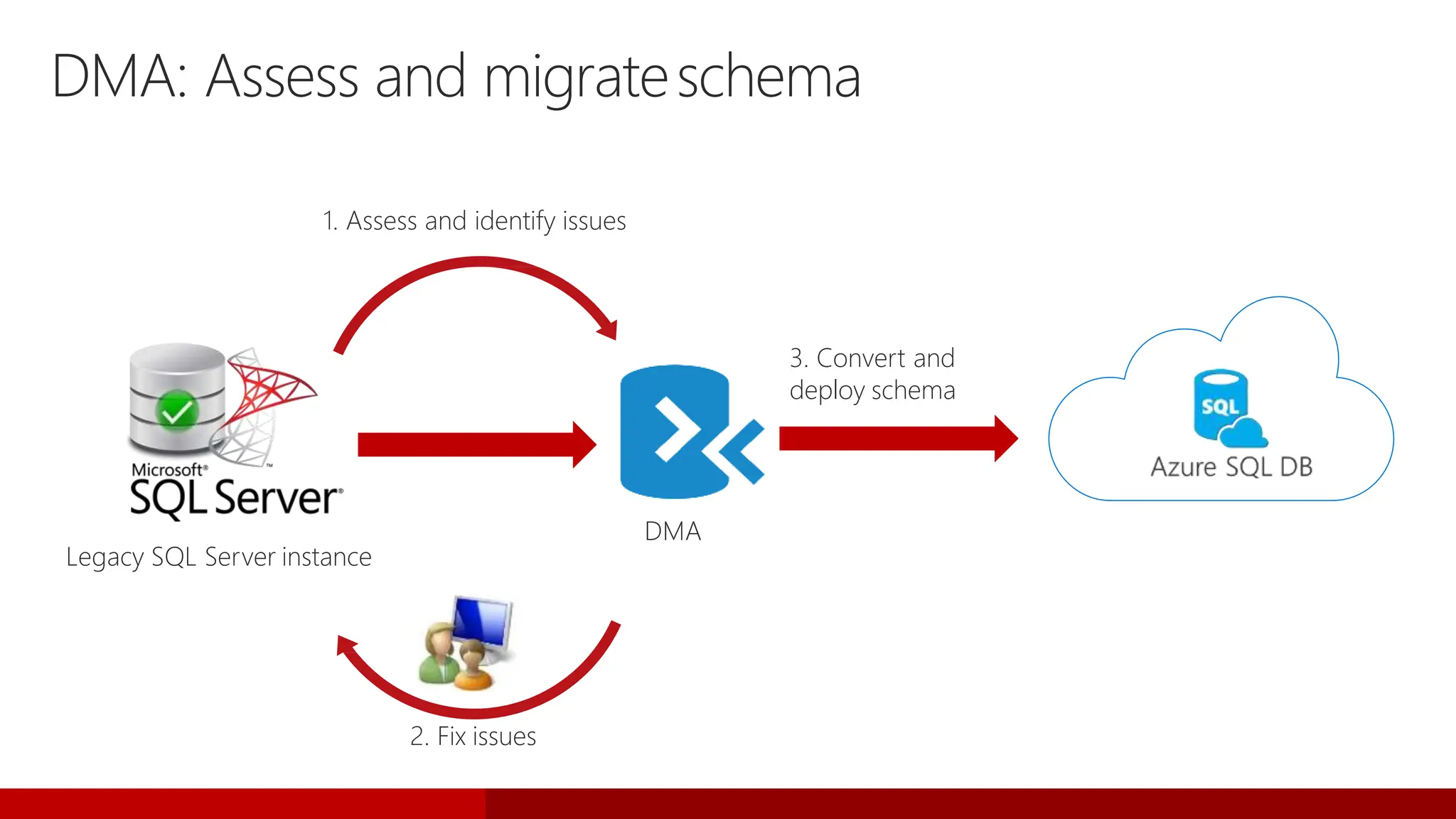 Legacy SQL Server instance
DMA: Assess and migrateschema
1. Assess and identify issues
2. Fix issues
3. Convert and
deploy schema
DMA
 