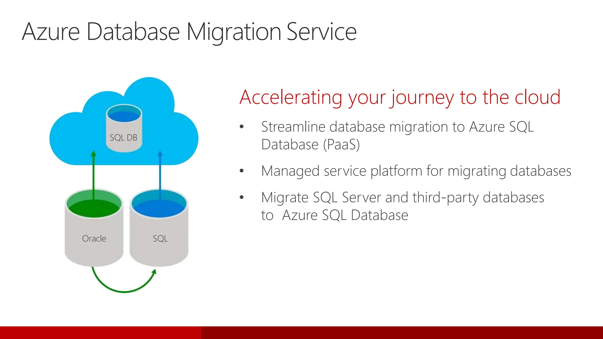 Oracle SQL
SQL DB
Azure Database Migration Service
Accelerating your journey to the cloud
• Streamline database migration to Azure SQL
Database (PaaS)
• Managed service platform for migrating databases
• Migrate SQL Server and third-party databases
to Azure SQL Database
 