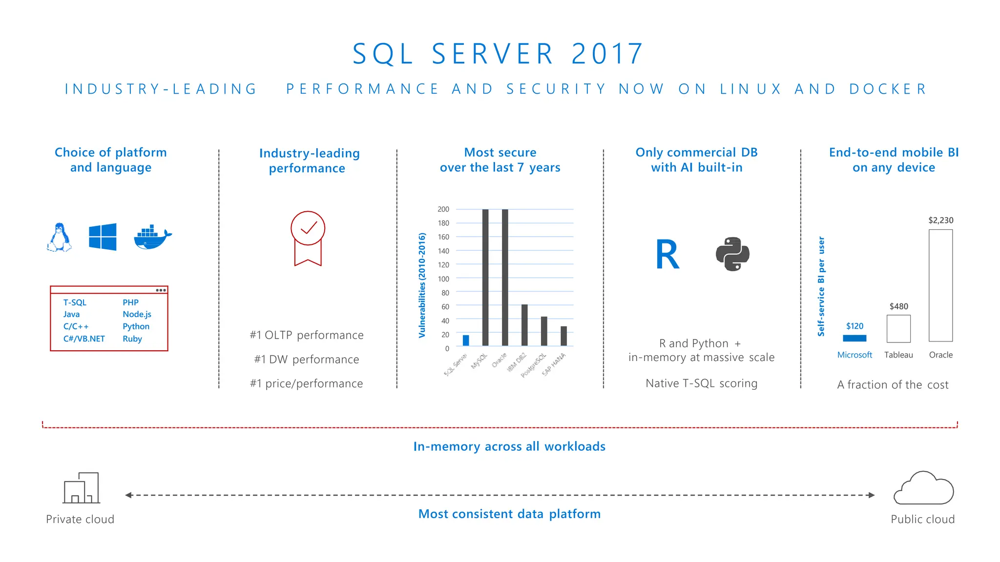 End-to-end mobile BI
on any device
Choice of platform
and language
Most secure
over the last 7 years
200
180
160
140
120
100
80
60
40
20
0
Vulnerabilities
(2010-2016)
A fraction of the cost
Self-service
BI
per
user
Only commercial DB
with AI built-in
Microsoft Tableau Oracle
$120
$480
$2,230
Industry-leading
performance
Most consistent data platform
#1 OLTP performance
#1 DW performance
#1 price/performance
T-SQL PHP
Java Node.js
C/C++ Python
C#/VB.NET Ruby
R
R and Python +
in-memory at massive scale
Native T-SQL scoring
I N D U S T R Y - L E A D I N G
S Q L S E R V E R 2 0 1 7
P E R F O R M A N C E A N D S E C U R I T Y N O W O N L I N U X A N D D O C K E R
Private cloud Public cloud
In-memory across all workloads
 
