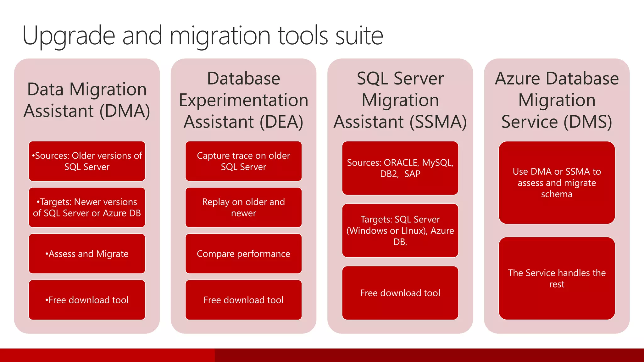 Upgrade and migration tools suite
Data Migration
Assistant (DMA)
•Sources: Older versions of
SQL Server
•Targets: Newer versions
of SQL Server or Azure DB
•Assess and Migrate
•Free download tool
Database
Experimentation
Assistant (DEA)
Capture trace on older
SQL Server
Replay on older and
newer
Compare performance
Free download tool
SQL Server
Migration
Assistant (SSMA)
Sources: ORACLE, MySQL,
DB2, SAP
Targets: SQL Server
(Windows or LInux), Azure
DB,
Free download tool
Azure Database
Migration
Service (DMS)
Use DMA or SSMA to
assess and migrate
schema
The Service handles the
rest
 