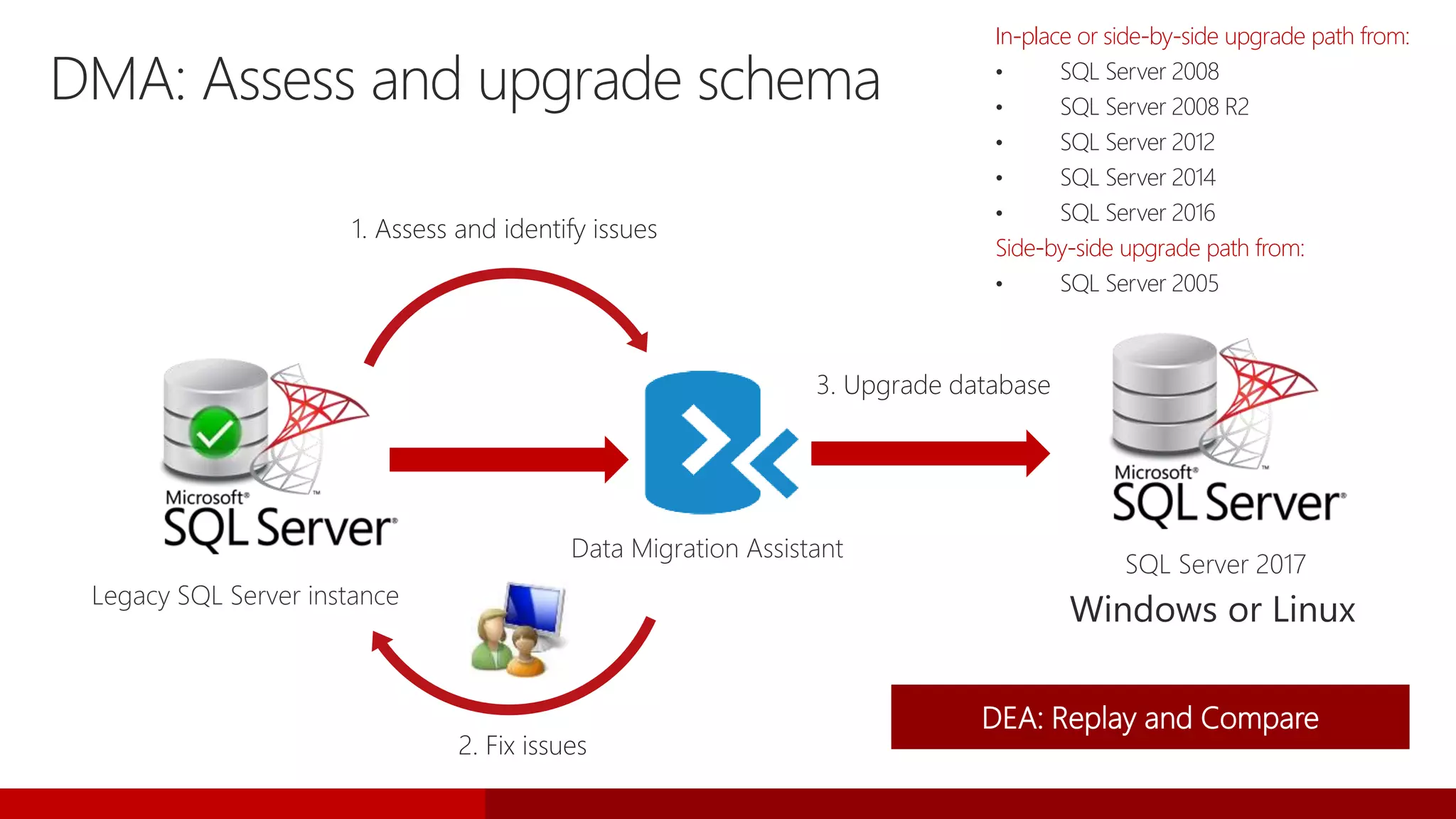 Legacy SQL Server instance
DMA: Assess and upgrade schema
1. Assess and identify issues
2. Fix issues
3. Upgrade database
Data Migration Assistant
SQL Server 2017
In-place or side-by-side upgrade path from:
• SQL Server 2008
• SQL Server 2008 R2
• SQL Server 2012
• SQL Server 2014
• SQL Server 2016
Side-by-side upgrade path from:
• SQL Server 2005
DEA: Replay and Compare
 