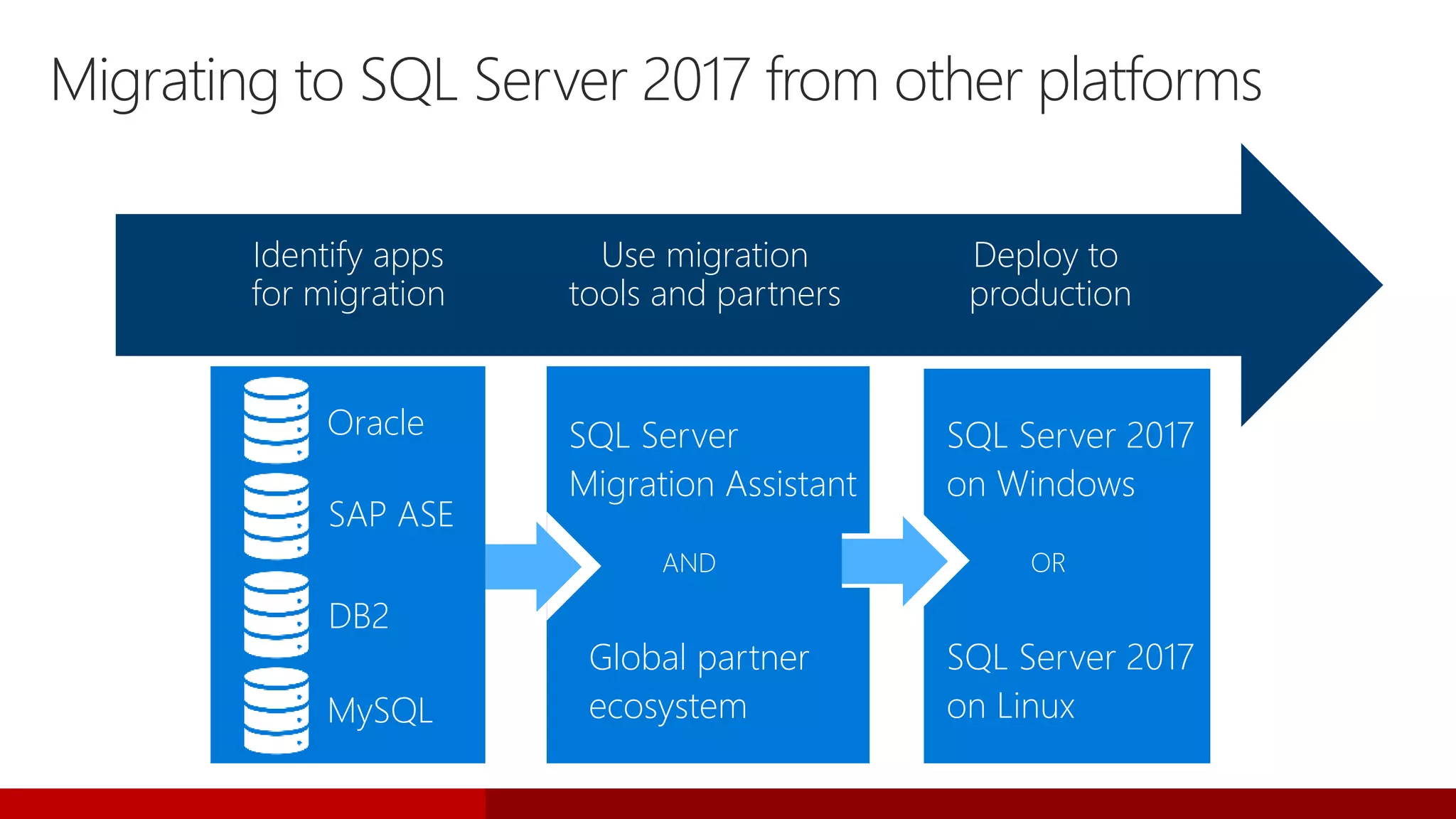 Migrating to SQL Server 2017 from other platforms
Oracle
SAP ASE
DB2
Identify apps
for migration
Use migration
tools and partners
Deploy to
production
SQL Server
Migration Assistant
Global partner
ecosystem
AND
SQL Server 2017
on Windows
SQL Server 2017
on Linux
OR
MySQL
 