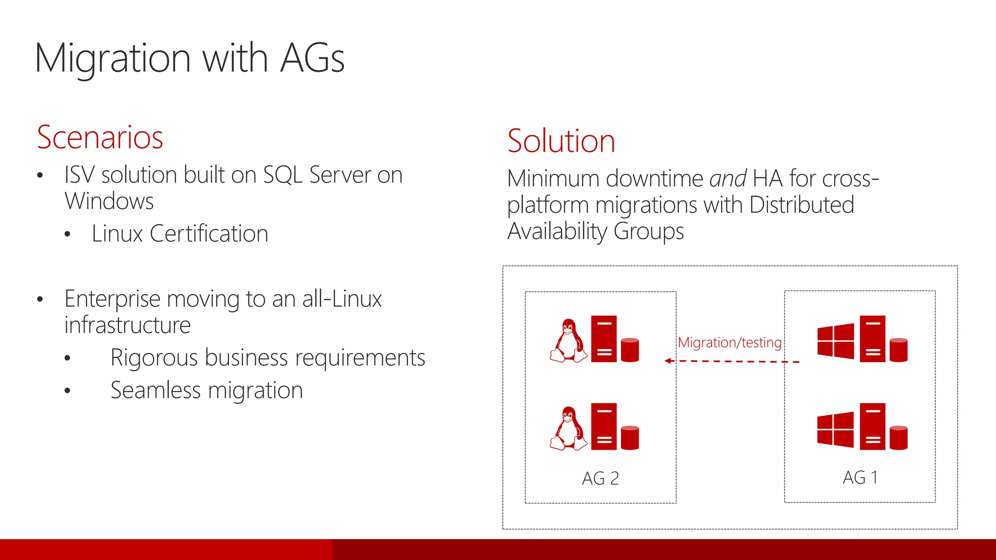 Migration with AGs
Scenarios
• ISV solution built on SQL Server on
Windows
• Linux Certification
• Enterprise moving to an all-Linux
infrastructure
• Rigorous business requirements
• Seamless migration
Solution
Minimum downtime and HA for cross-
platform migrations with Distributed
Availability Groups
Migration/testing
 