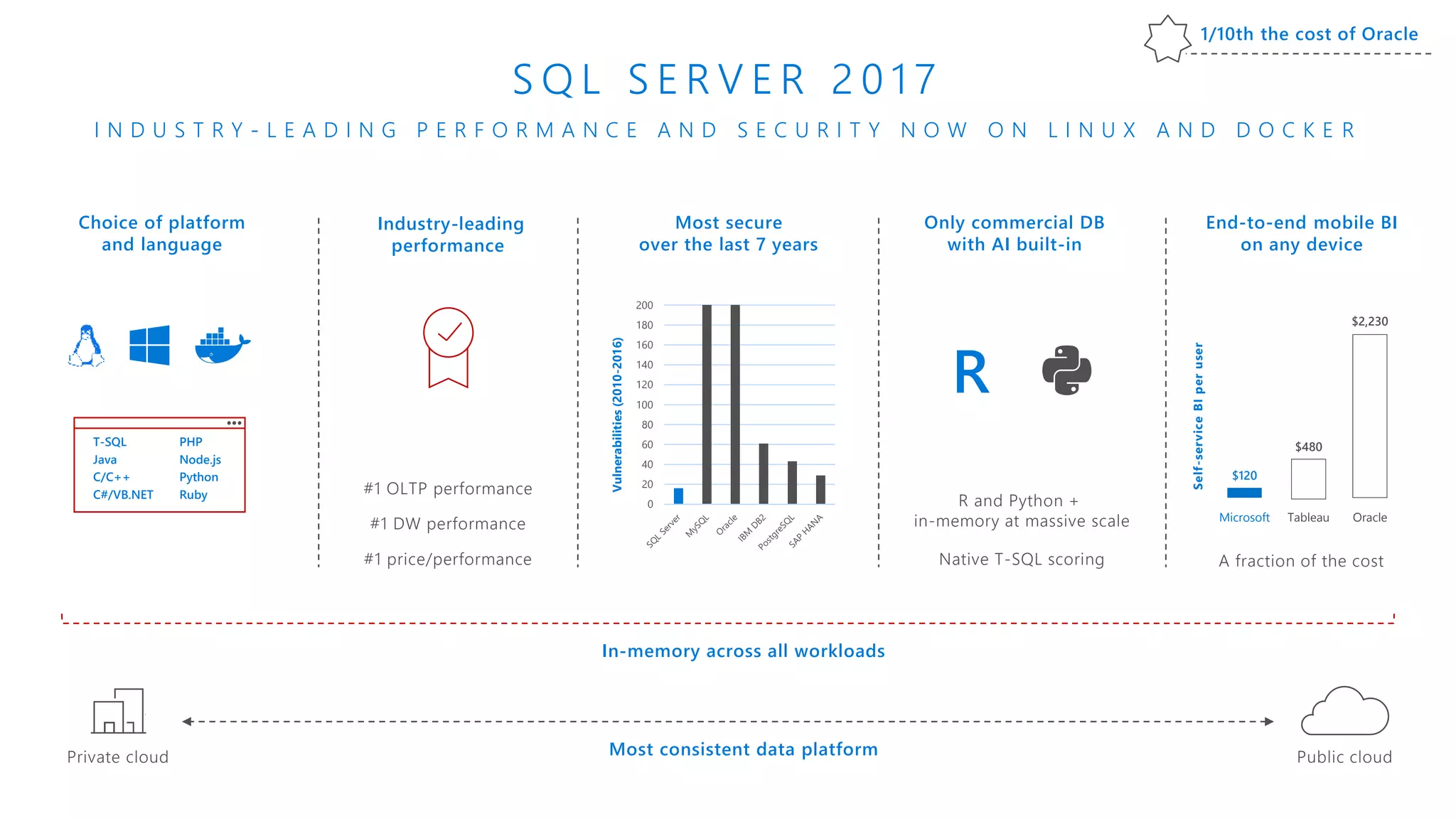 End-to-end mobile BI
on any device
Choice of platform
and language
Most secure
over the last 7 years
0
20
40
60
80
100
120
140
160
180
200
Vulnerabilities(2010-2016)
A fraction of the cost
Self-serviceBIperuser
Only commercial DB
with AI built-in
Microsoft Tableau Oracle
$120
$480
$2,230
Industry-leading
performance
1/10
Most consistent data platform
#1 OLTP performance
#1 DW performance
#1 price/performance
T-SQL
Java
C/C++
C#/VB.NET
PHP
Node.js
Python
Ruby
R
R and Python +
in-memory at massive scale
Native T-SQL scoring
S Q L S E R V E R 2 0 1 7
I N D U S T R Y - L E A D I N G P E R F O R M A N C E A N D S E C U R I T Y N O W O N L I N U X A N D D O C K E R
Private cloud Public cloud
In-memory across all workloads
1/10th the cost of Oracle
 