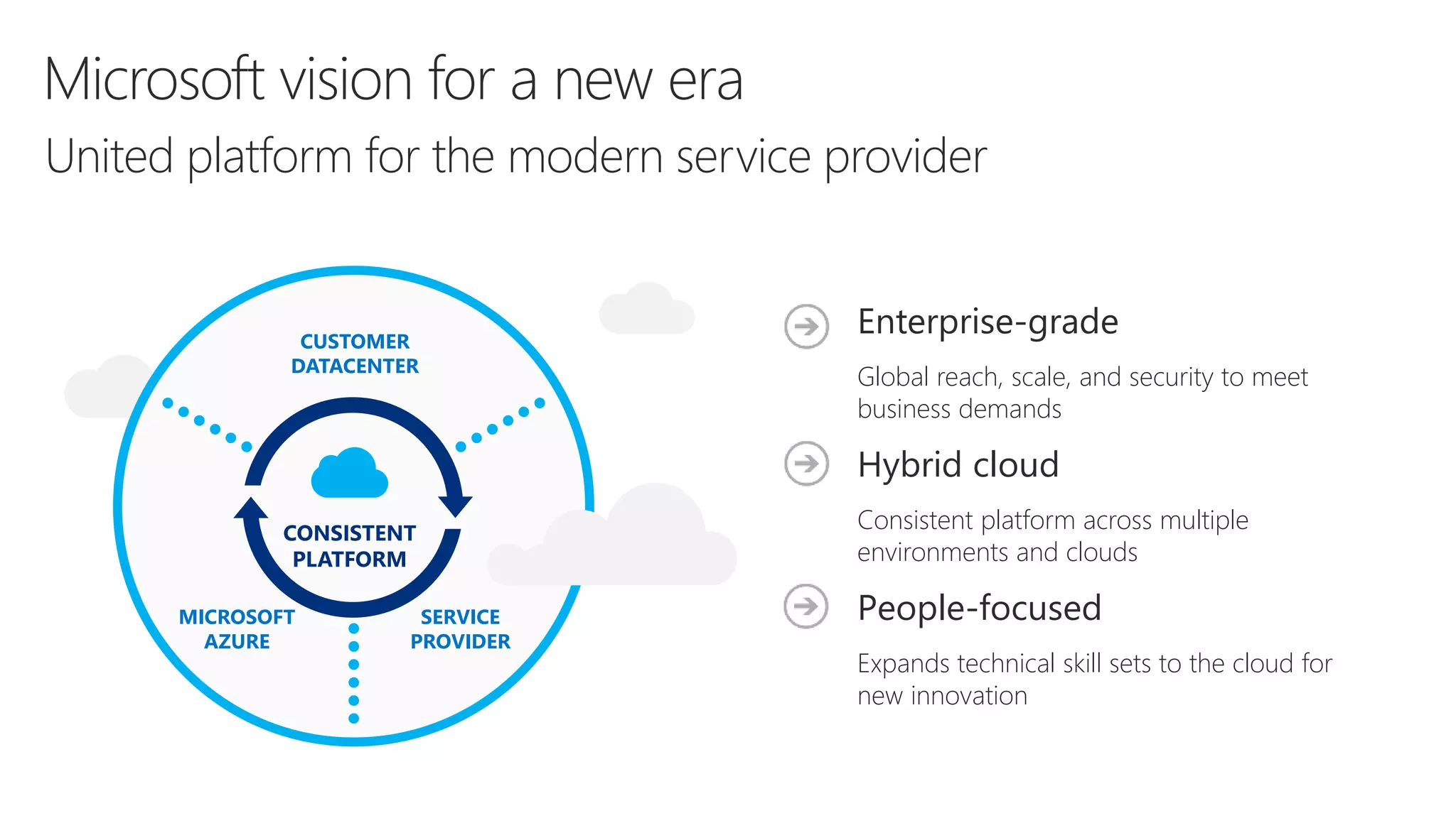 United platform for the modern service provider
CUSTOMER
DATACENTER
SERVICE
PROVIDER
MICROSOFT
AZURE
CONSISTENT
PLATFORM
Enterprise-grade
Global reach, scale, and security to meet
business demands
Hybrid cloud
Consistent platform across multiple
environments and clouds
People-focused
Expands technical skill sets to the cloud for
new innovation
Microsoft vision for a new era
 