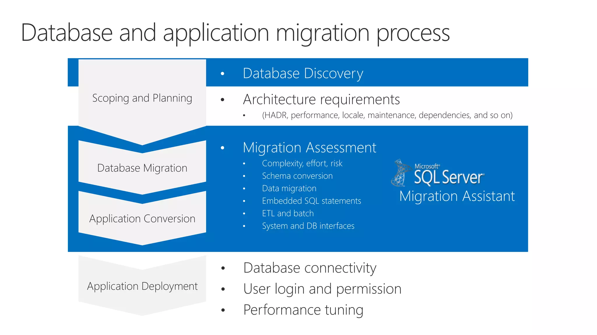 Migration Assistant
Database and application migration process
• Database connectivity
• User login and permission
• Performance tuning
• Database Discovery
• Architecture requirements
• (HADR, performance, locale, maintenance, dependencies, and so on)
• Migration Assessment
• Complexity, effort, risk
• Schema conversion
• Data migration
• Embedded SQL statements
• ETL and batch
• System and DB interfaces
 