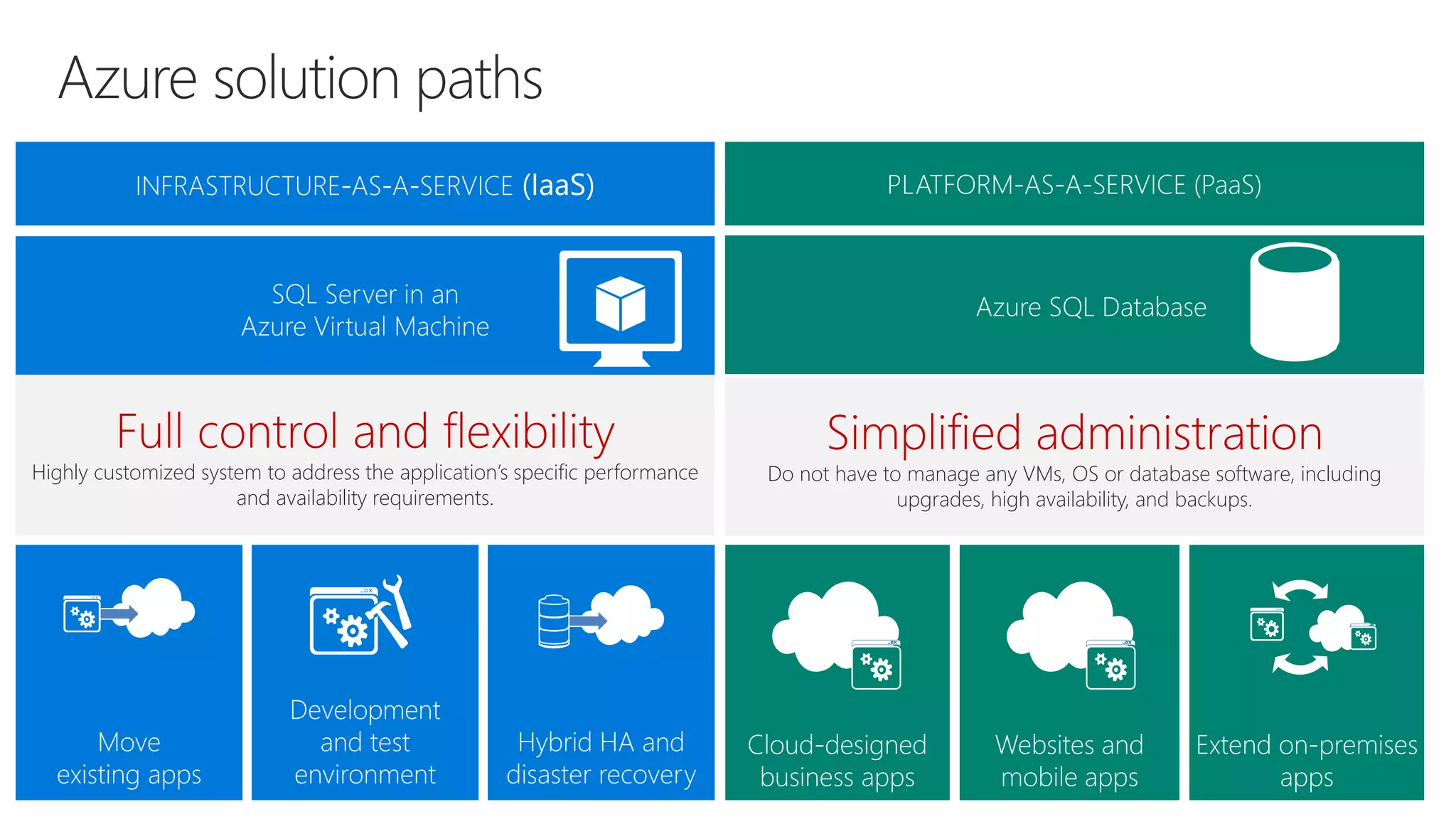Azure solution paths
Do not have to manage any VMs, OS or database software, including
upgrades, high availability, and backups.
Highly customized system to address the application’s specific performance
and availability requirements.
 