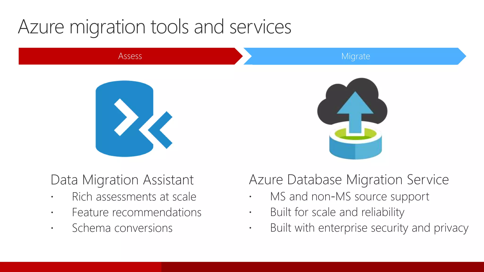 Azure migration tools and services
Assess Migrate
 