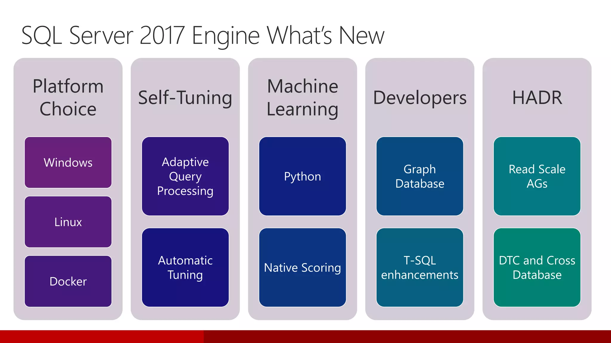 SQL Server 2017 Engine What’s New
Platform
Choice
Windows
Linux
Docker
Self-Tuning
Adaptive
Query
Processing
Automatic
Tuning
Machine
Learning
Python
Native Scoring
Developers
Graph
Database
T-SQL
enhancements
HADR
Read Scale
AGs
DTC and Cross
Database
 