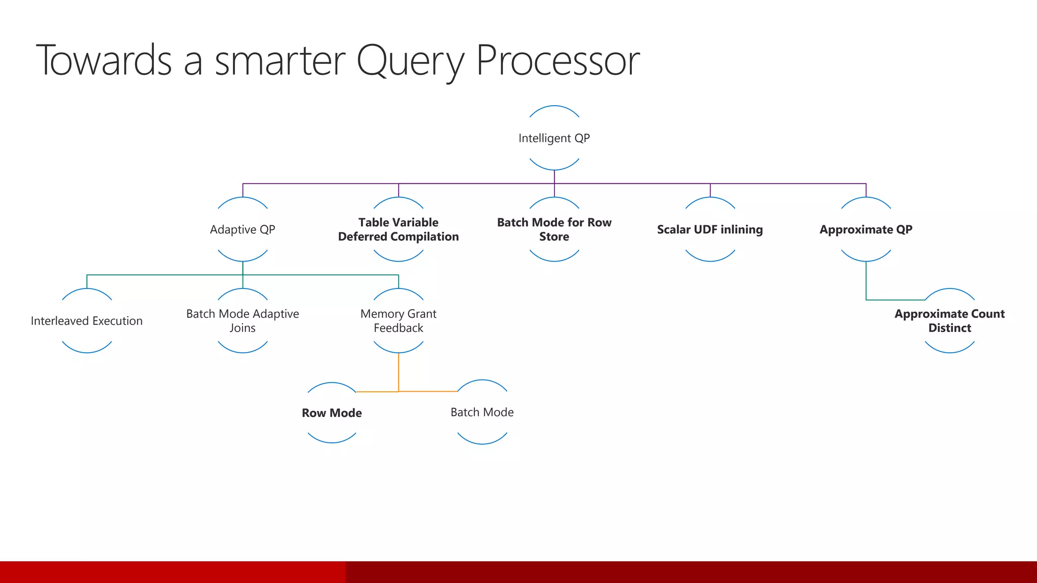 Towards a smarter Query Processor
Intelligent QP
Adaptive QP
Interleaved Execution
Batch Mode Adaptive
Joins
Memory Grant
Feedback
Batch ModeRow Mode
Table Variable
Deferred Compilation
Batch Mode for Row
Store
Scalar UDF inlining Approximate QP
Approximate Count
Distinct
 