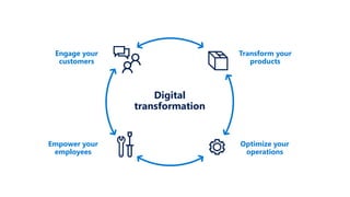 Digital
transformation
Engage your
customers
Empower your
employees
Optimize your
operations
Transform your
products
 