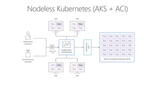 Nodeless Kubernetes (AKS + ACI)
Kubernetes
control pane
Application
architect
Infrastructure
architect
Azure Container Instances (ACI)
ACI
Connector
Pod
Pod Pod
Pod
Pod Pod
Pod
Pod Pod
Pod
Pod Pod
VM VM
VM VM
Deployment/
tasks
Pod Pod Pod Pod Pod
Pod Pod Pod Pod Pod
Pod Pod Pod Pod Pod
Pod Pod Pod Pod Pod
Pod Pod Pod Pod Pod
WasteWaste
WasteWaste PodPod
PodPod
 