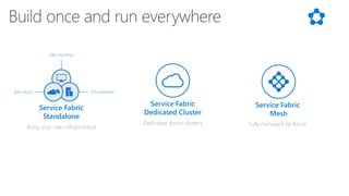 Service Fabric
Mesh
Fully managed by AzureDedicated Azure clusters
Service Fabric
Dedicated Cluster
Bring your own infrastructure
Service Fabric
Standalone
On-premisesAny cloud
Dev machine
 