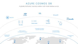SQL
MongoDB
Table API
Turnkey global
distribution
Elastic scale out
of storage & throughput
Guaranteed low latency
at the 99th percentile
Comprehensive
SLAs
Five well-defined
consistency models
A Z U R E C O S M O S D B
DocumentColumn-family
Key-value Graph
A globally distributed, massively scalable, multi-model database service
 