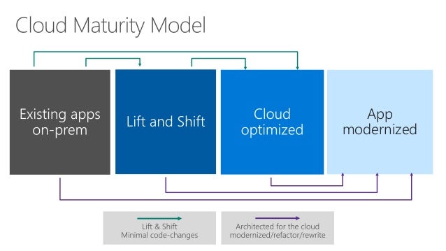 App Modernization With Microsoft Azure App Modernization With Microsoft Azure