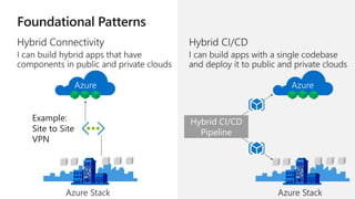 Architecting and Building Hybrid Cloud Apps for Azure and Azure Stack ...