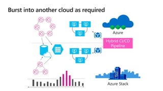 Architecting and Building Hybrid Cloud Apps for Azure and Azure Stack ...