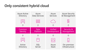 Architecting and Building Hybrid Cloud Apps for Azure and Azure Stack ...