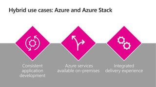 Architecting and Building Hybrid Cloud Apps for Azure and Azure Stack ...