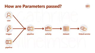 How are Parameters passed?
trigger pipeline dataset
user
activity linked service
pipeline
 
