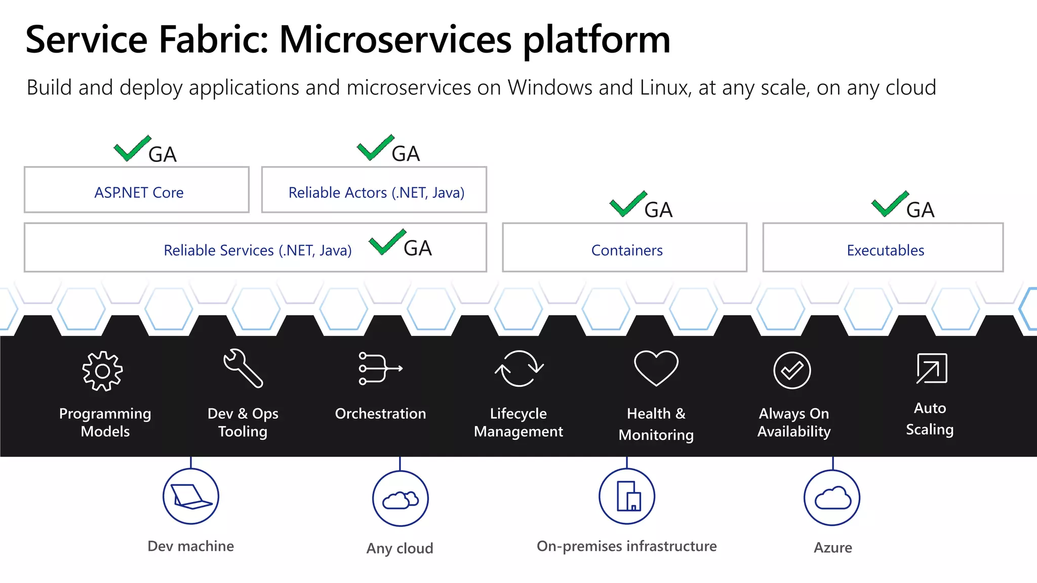 Azure Service Fabric The road ahead for microservices
