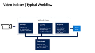 Video Indexer | Typical Workflow
 
