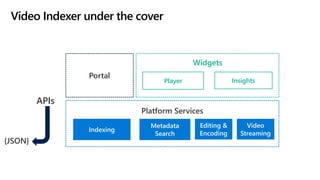 Portal
InsightsPlayer
APIs
Metadata
Search
Video
Streaming
Indexing
{JSON}
Platform Services
Widgets
Video Indexer under the cover
Editing &
Encoding
 
