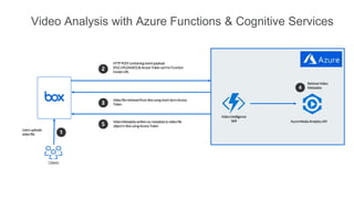 Video Analysis with Azure Functions & Cognitive Services
VideoIntelligence
Skill AzureMediaAnalyticsAPI
RetrieveVideo
Metadata
Users
Usersuploads
videofile
HTTPPOSTcontainingeventpayload
(FILE.UPLOADED)&AccessTokensenttoFunction
invokeURL
VideofileretrievedfromBoxusingshort-termAccess
Token
VideoMetadatawrittenasmetadatatovideofile
objectinBoxusingAccessToken
 