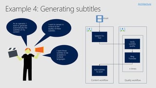 Content workflow Quality workflow
n times
Architecture
 